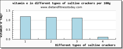 saltine crackers vitamin e per 100g